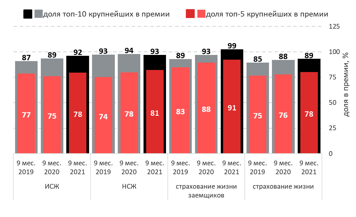 График 9. Динамика концентрации рынка страхования жизни и некоторых его сегментов