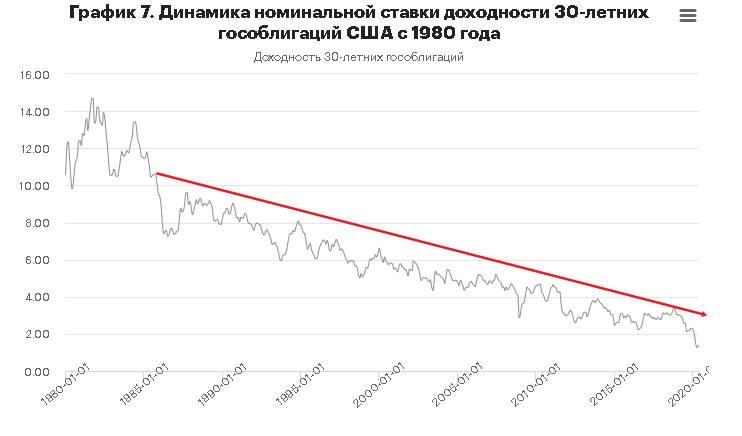 График 7. Динамика номинальной ставки доходности 30-летних гособлигаций США с 1980 года График 7. Динамика номинальной ставки доходности 30-летних гособлигаций США с 1980 года