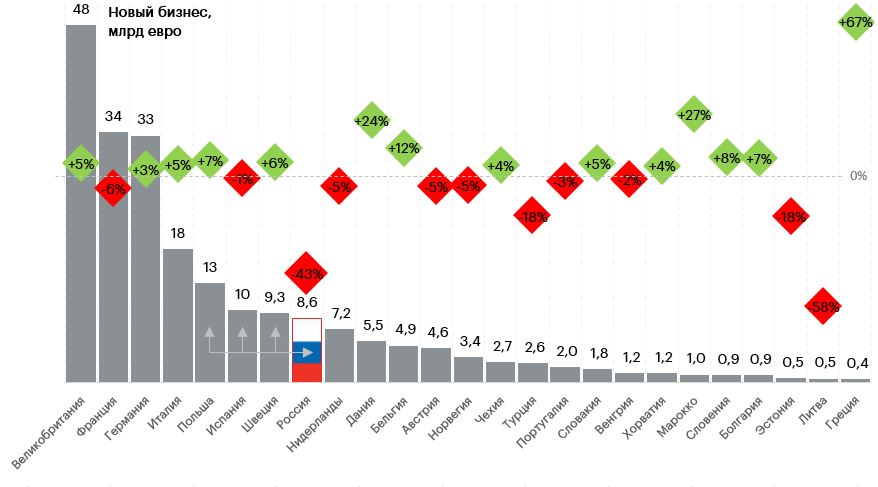 График 1. Россия по итогам 1пг2025 потеряла три позиции в лизинговом бизнесе Европы График 1. Россия по итогам 1пг2025 потеряла три позиции в лизинговом бизнесе Европы