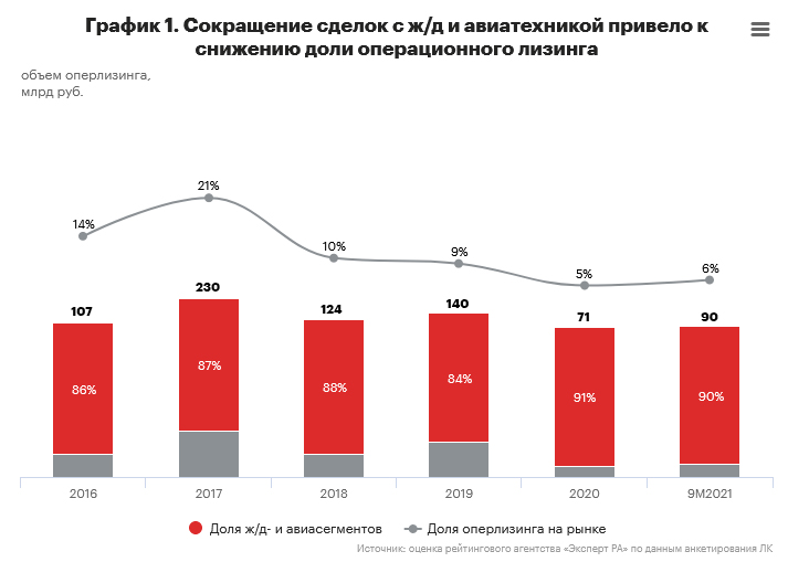 График 1. Сокращение сделок с ж/д и авиатехникой привело к снижению доли операционного лизинга График 1. Сокращение сделок с ж/д и авиатехникой привело к снижению доли операционного лизинга