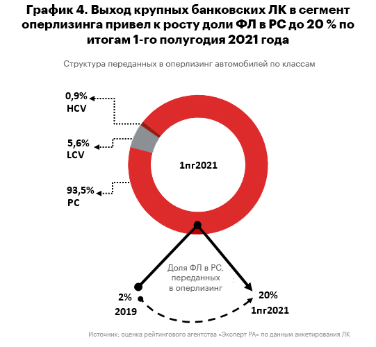 График 4. Выход  крупных банковских ЛК в сегмент оперлизинга привел к росту доли ФЛ в РС до 20 %  по итогам 1-го полугодия 2021 года График 4. Выход  крупных банковских ЛК в сегмент оперлизинга привел к росту доли ФЛ в РС до 20 %  по итогам 1-го полугодия 2021 года