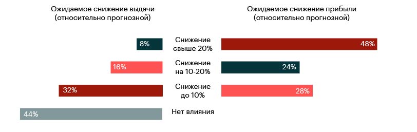 График 3. Анкетируемые МФО с высокомаржинальными продуктами ожидают существенную потерю прибыли от дальнейшего снижения ставки до 0,5% в день и размера переплаты до 1Х