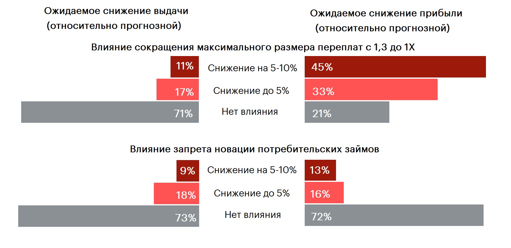 График 2. Прогнозы анкетируемых МФО по динамике объема выдачи и прибыли от регуляторных нововведений, запланированных на 2025 год График 2. Прогнозы анкетируемых МФО по динамике объема выдачи и прибыли от регуляторных нововведений, запланированных на 2025 год