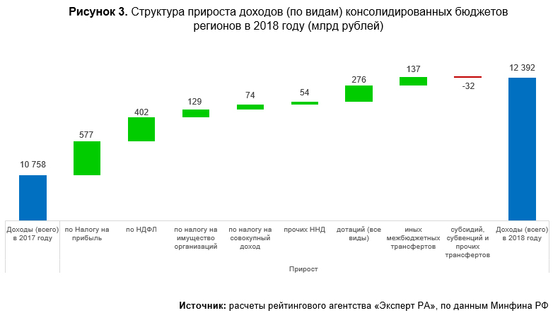 Курсовая работа по теме Анализ доходов государственного бюджета Российской Федерации в 2009-2022 гг.
