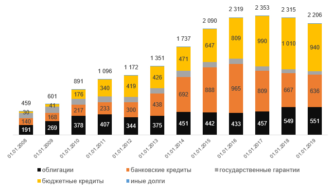 Контрольная работа: Реструктуризация внешнего долга России