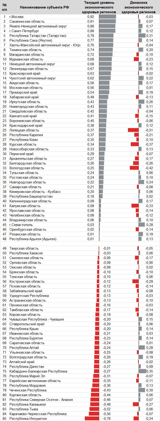 Экономическое здоровье российских регионов: интегральный рэнкинг регионов по оценке текущего уровня и динамики изменений Экономическое здоровье российских регионов: интегральный рэнкинг регионов по оценке текущего уровня и динамики изменений