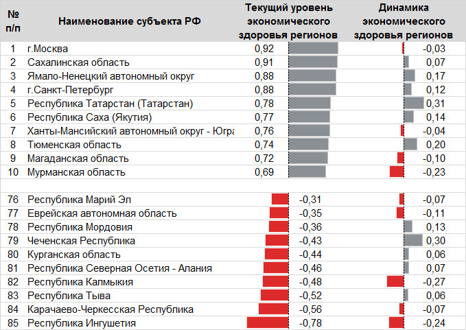 Таблица 1. Разрыв между регионами с сильным экономическим здоровьем и слабым сохраняется на высоком уровне Таблица 1. Разрыв между регионами с сильным экономическим здоровьем и слабым сохраняется на высоком уровне