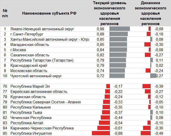 Таблица 2. Экономическое здоровье населения большинства лидеров и аутсайдеров ухудшилось в 2022 году Таблица 2. Экономическое здоровье населения большинства лидеров и аутсайдеров ухудшилось в 2022 году