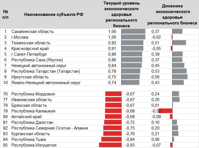 Таблица 3. Лидерами экономического здоровья регионального бизнеса стали города федерального значения и ресурсные регионы Таблица 3. Лидерами экономического здоровья регионального бизнеса стали города федерального значения и ресурсные регионы