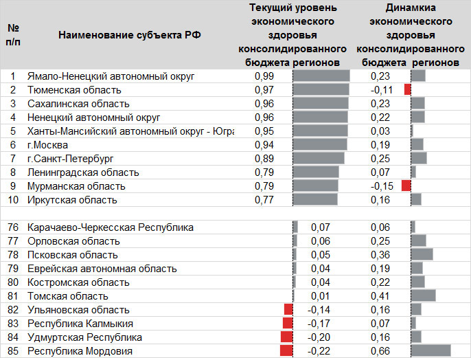 Таблица 4. Только два региона показали негативную динамику среди лидеров и аутсайдеров по экономическому здоровью консолидированного бюджета Таблица 4. Только два региона показали негативную динамику среди лидеров и аутсайдеров по экономическому здоровью консолидированного бюджета