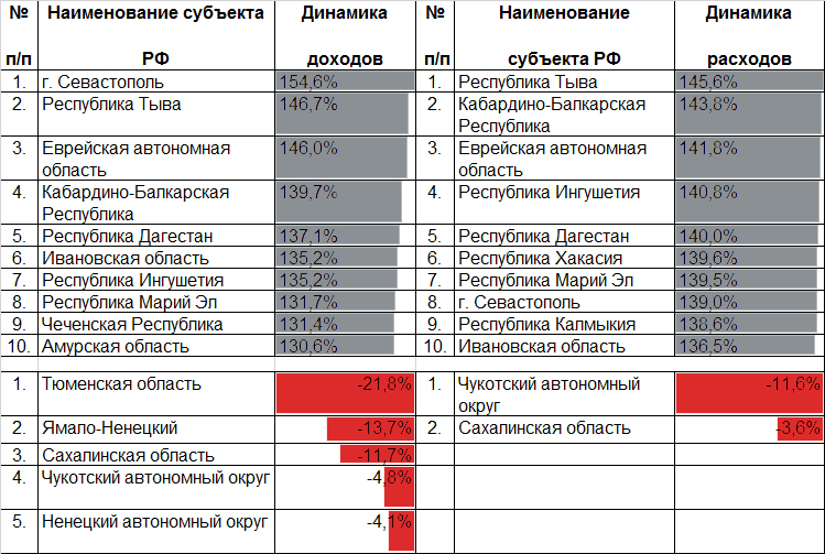 Таблица 2. В лидерах динамики глубоко дотационные регионы Таблица 2. В лидерах динамики глубоко дотационные регионы
