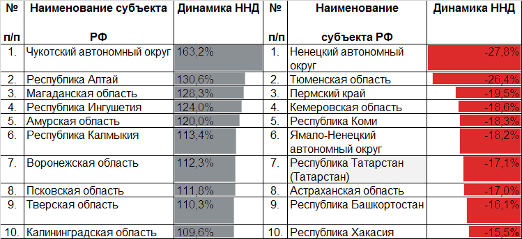 Таблица 3. Добывающие регионы пострадали больше всего Таблица 3. Добывающие регионы пострадали больше всего
