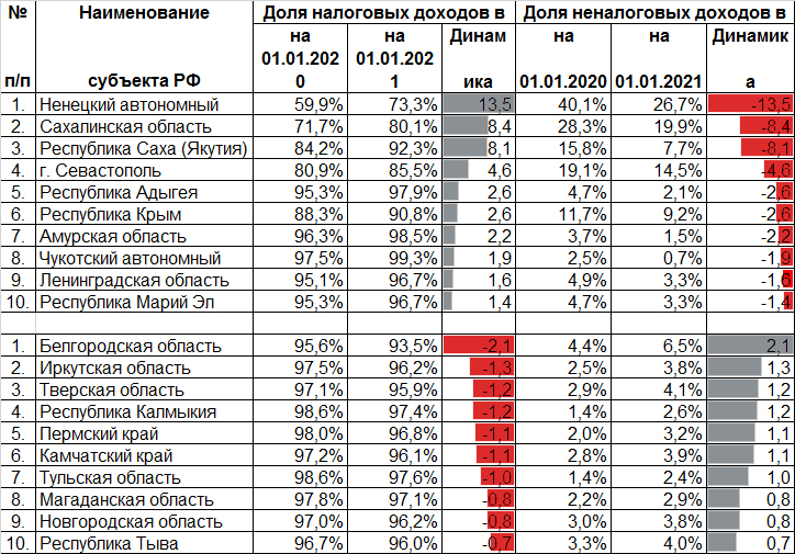 Таблица 4. Опережающие темпы просадки неналоговых поступлений в структуре ННД Таблица 4. Опережающие темпы просадки неналоговых поступлений в структуре ННД