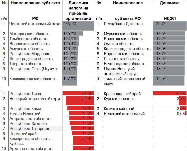 Таблица 5. В сырьевых регионах провалились поступления по налогу на прибыль. НДФЛ подтвердил свою устойчивость
