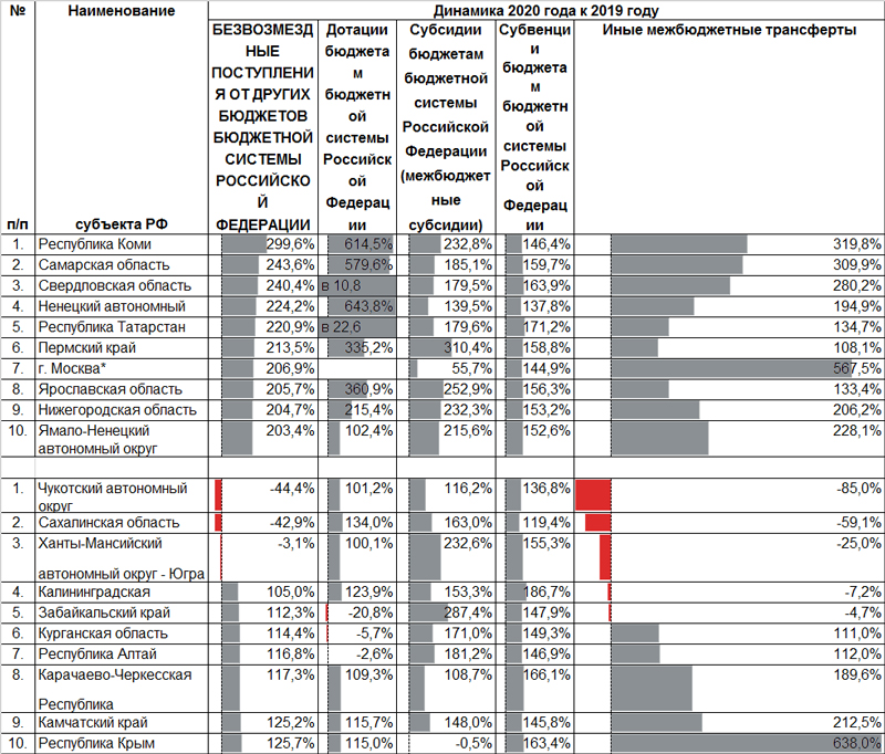 Таблица 6. Беспрецедентный рост федеральных трансфертов обеспечил финансирование увеличившихся социальных расходов Таблица 6. Беспрецедентный рост федеральных трансфертов обеспечил финансирование увеличившихся социальных расходов