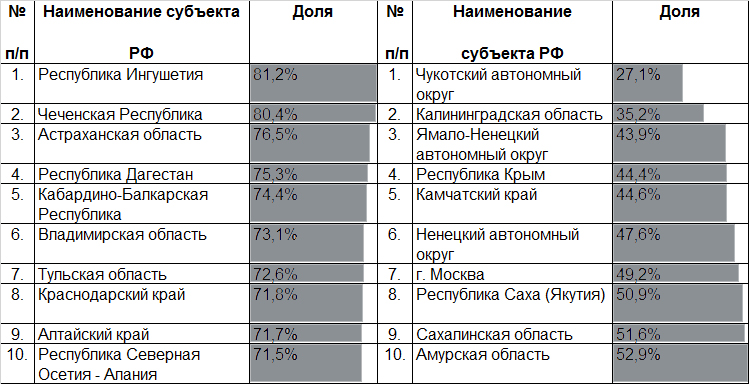 Таблица 7. Социальные расходы выросли на четверть Таблица 7. Социальные расходы выросли на четверть