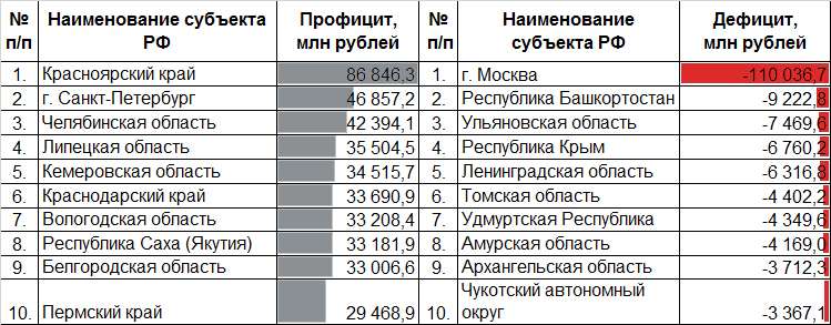  Таблица 3. Профицит топ-10  регионов составил более 50% профицита профицитных бюджетов регионов