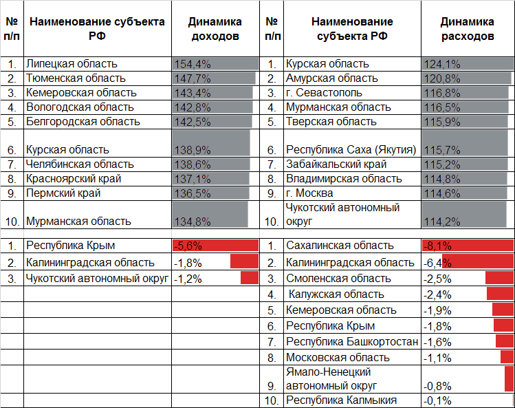  Таблица 4. Темп роста  доходов превысил темп роста расходов