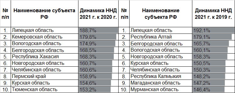 Таблица 5. Топ-10 регионов с  наибольшим ростом ННД в 2021 году к кризисному и докризисному годам