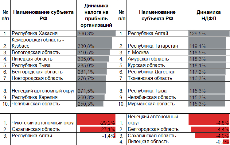  Таблица 6. Восстановление  экономики положительно отразились на приросте поступлений основных  бюджетообразующих налогов регионов