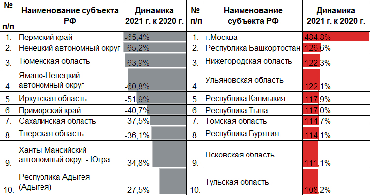 Таблица 7. Почти 80%  регионов снизили объем долговых обязательств