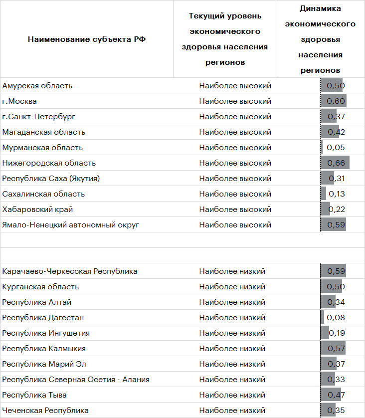 Таблица 2. Экономическое здоровье населения всех регионов с наиболее высокими и низкими уровнями улучшилось в 2024 году* Таблица 2. Экономическое здоровье населения всех регионов с наиболее высокими и низкими уровнями улучшилось в 2024 году*