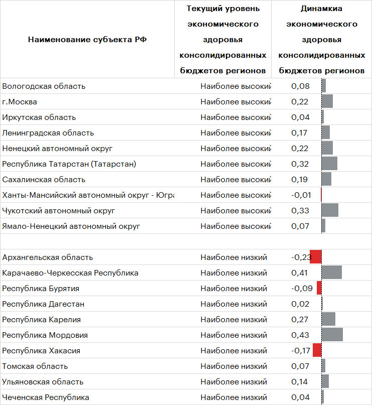 Таблица 4. Позитивная динамика наблюдается в большинстве регионов с наиболее высоким и низким уровнями по экономическому здоровью консолидированных бюджетов регионов * Таблица 4. Позитивная динамика наблюдается в большинстве регионов с наиболее высоким и низким уровнями по экономическому здоровью консолидированных бюджетов регионов *