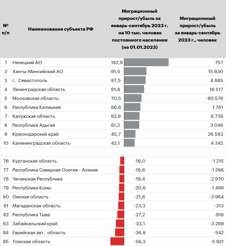 Таблица 1. ТОП-10 регионов с положительным и отрицательным вкладом миграционного прироста Таблица 1. ТОП-10 регионов с положительным и отрицательным вкладом миграционного прироста