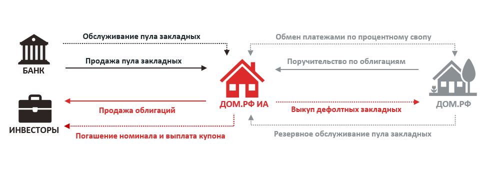 График 3. Типовая структура выпуска ИЦБ ДОМ.РФ График 3. Типовая структура выпуска ИЦБ ДОМ.РФ