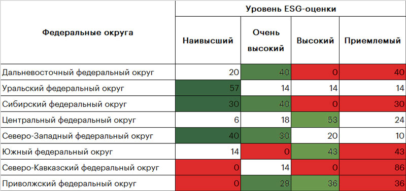 Таблица 2. Доля городов в федеральных округах в разрезе каждого уровня ESG-оценки Таблица 2. Доля городов в федеральных округах в разрезе каждого уровня ESG-оценки