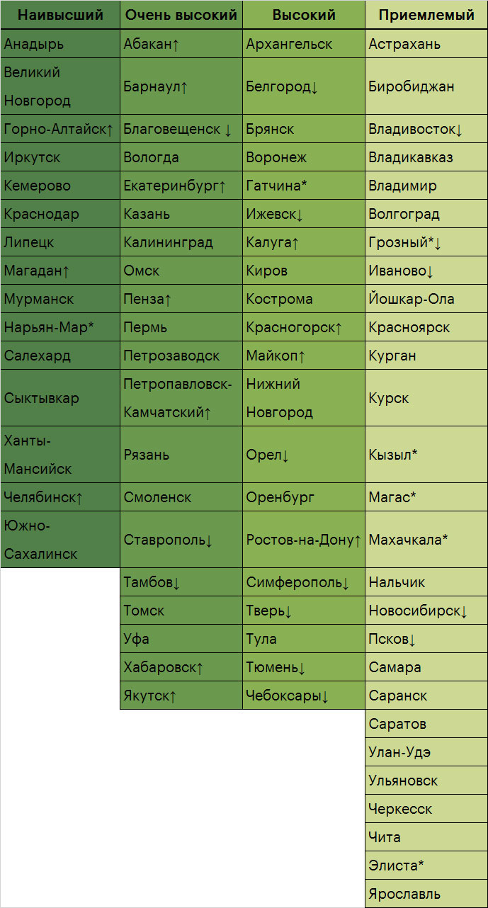 Таблица 3. ESG-оценка городов России* Таблица 3. ESG-оценка городов России*