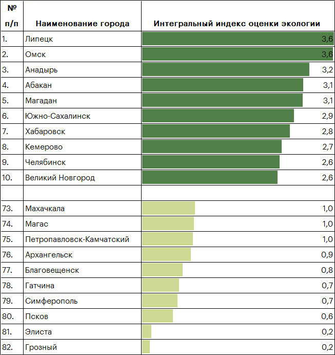 Таблица 4. В Дальневосточном федеральном округе наиболее экологичные города, в Северо-Кавказском и Северо-Западном – наименее Таблица 4. В Дальневосточном федеральном округе наиболее экологичные города, в Северо-Кавказском и Северо-Западном – наименее
