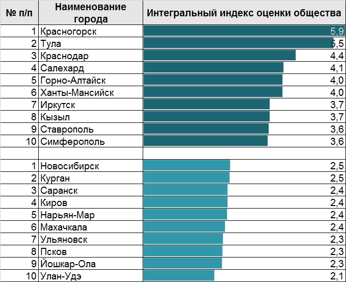 Таблица 3. Лидеры и аутсайдеры социального блока расположены неравномерно на территории страны