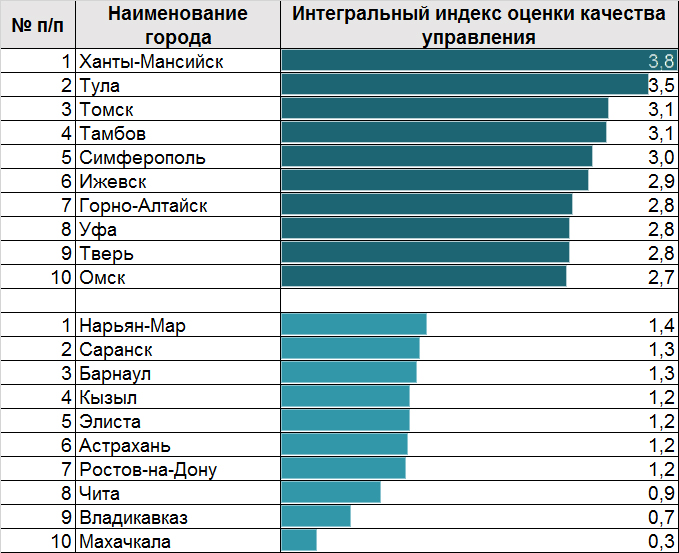 Таблица 4. В десятку лидеров не попали города Дальневосточного, Северо-Кавказского, Северо-Западного федеральных округов