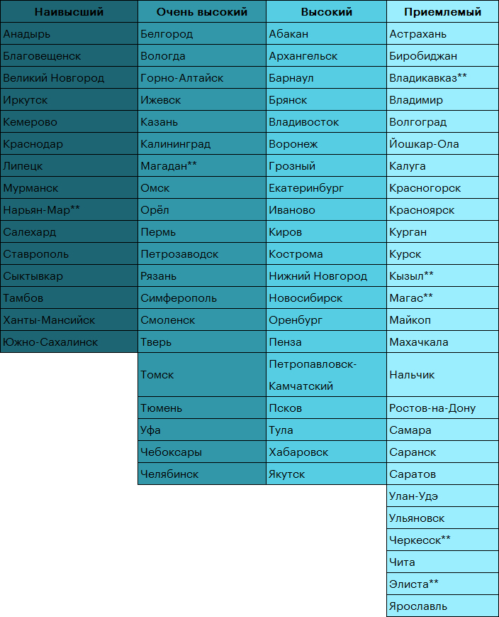 Таблица 2. ESG-оценка городов России*