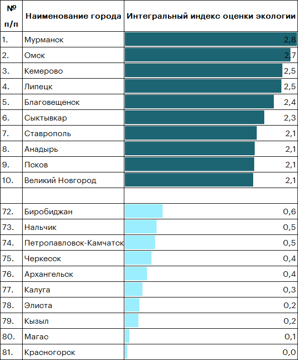 Таблица 3. В Северо-Западном федеральном округе наиболее экологичные города, в Северо-Кавказском – наименее экологичные