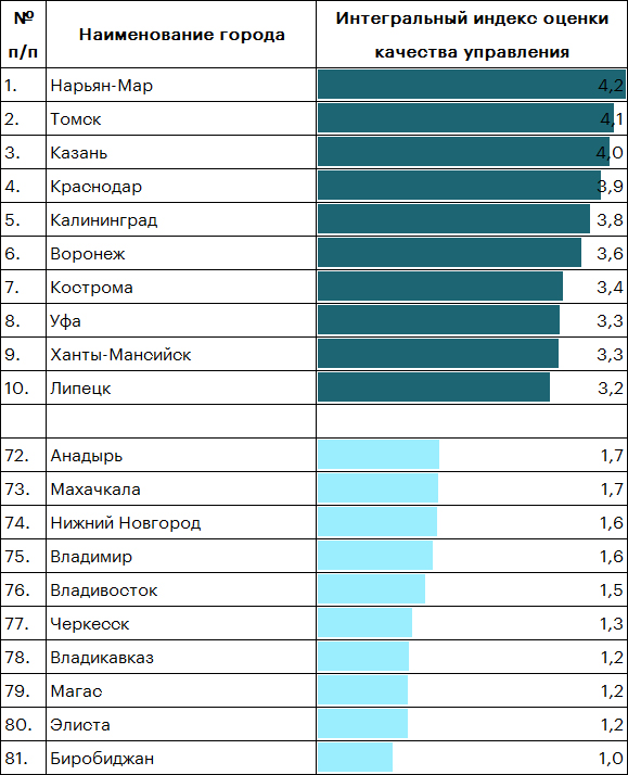 Таблица 6. В десятку лидеров не попали города Дальневосточного и Северо-Кавказского федеральных округов