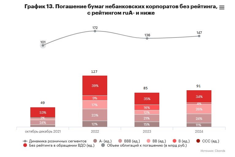График 13. Погашение бумаг небанковских корпоратов без рейтинга, с рейтингом ruA- и ниже