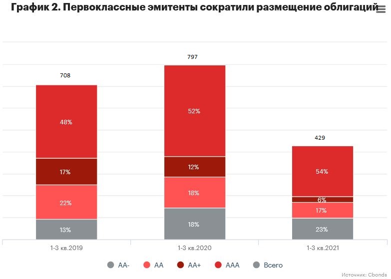 График 2. Первоклассные эмитенты сократили размещение облигаций