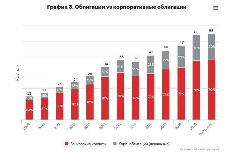График 3. Облигации vs корпоративные облигации