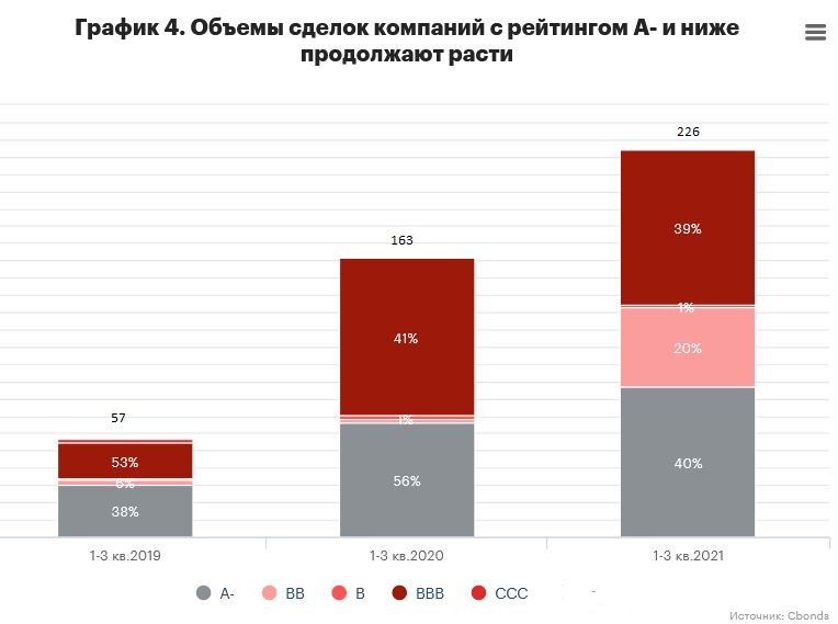 График 4. Объемы сделок компаний с рейтингом А- и ниже продолжают расти