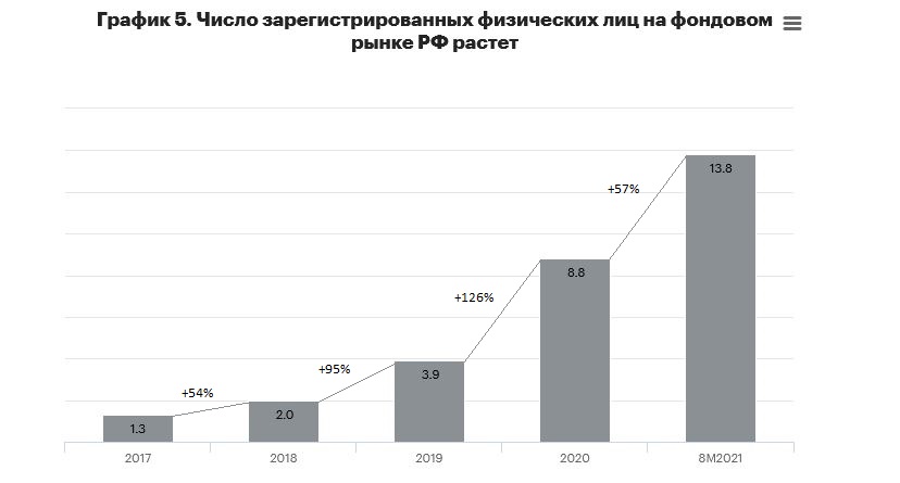 График 5. Число зарегистрированных физических лиц на фондовом рынке РФ растет