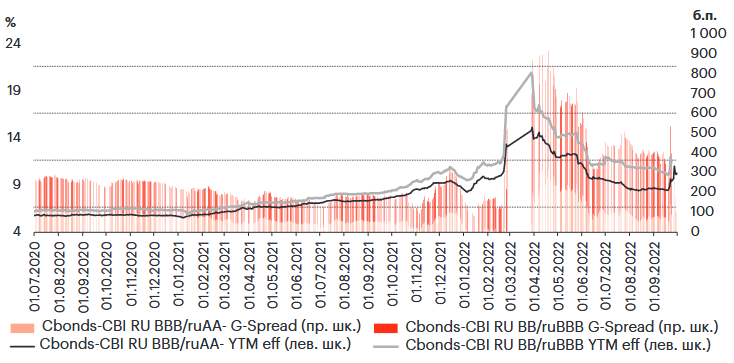 График 4. Доходности бумаг первого и второго эшелонов росли вместе со спредами к ОФЗ. РГрафик 4. Доходности бумаг первого и второго эшелонов росли вместе со спредами к ОФЗ