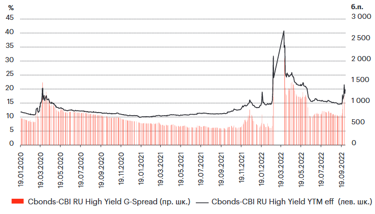 График 5. Риски в ВДО фактически закрыли эмитентам доступ к первичному рынку График 5. Риски в ВДО фактически закрыли эмитентам доступ к первичному рынку