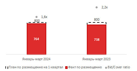 Первичный рынок ОФЗ (в млрд руб.) Первичный рынок ОФЗ (в млрд руб.)