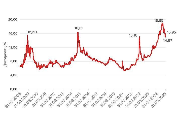 Индекс валовой доходности государственных облигаций Московской биржи RGBI перешел в умеренную коррекцию Индекс валовой доходности государственных облигаций Московской биржи RGBI перешел в умеренную коррекцию