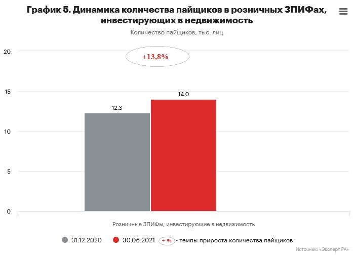 График 5. Динамика количества пайщиков в розничных ЗПИФах, инвестирующих в недвижимость График 5. Динамика количества пайщиков в розничных ЗПИФах, инвестирующих в недвижимость