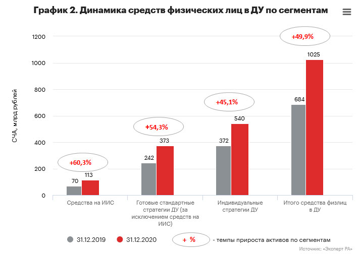 График 2. Динамика средств физических лиц в ДУ по сегментам График 2. Динамика средств физических лиц в ДУ по сегментам