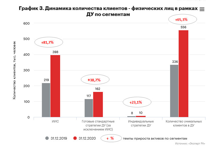 График 3. Динамика количества клиентов - физических лиц в рамках ДУ по сегментам