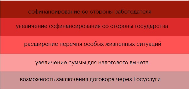 График 5. Мнение рынка: какие дополнительные меры стимулирования ПДС могут существенно увеличить объем средств, привлекаемых в рамках программы? График 5. Мнение рынка: какие дополнительные меры стимулирования ПДС могут существенно увеличить объем средств, привлекаемых в рамках программы?